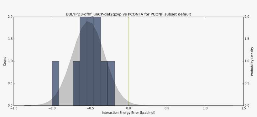 Reaction Error Histogram - Plot, transparent png download