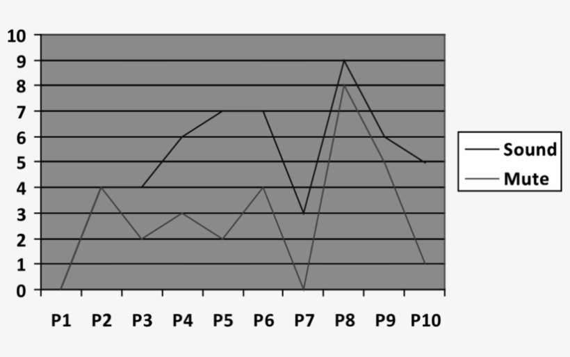 Emotional Reactions Based On Background Music - Puerto Rico Language Graph, transparent png download