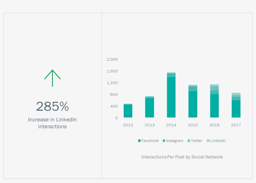 Insurance Companies Get Better Engagement On Facebook - Graphic Design, transparent png download