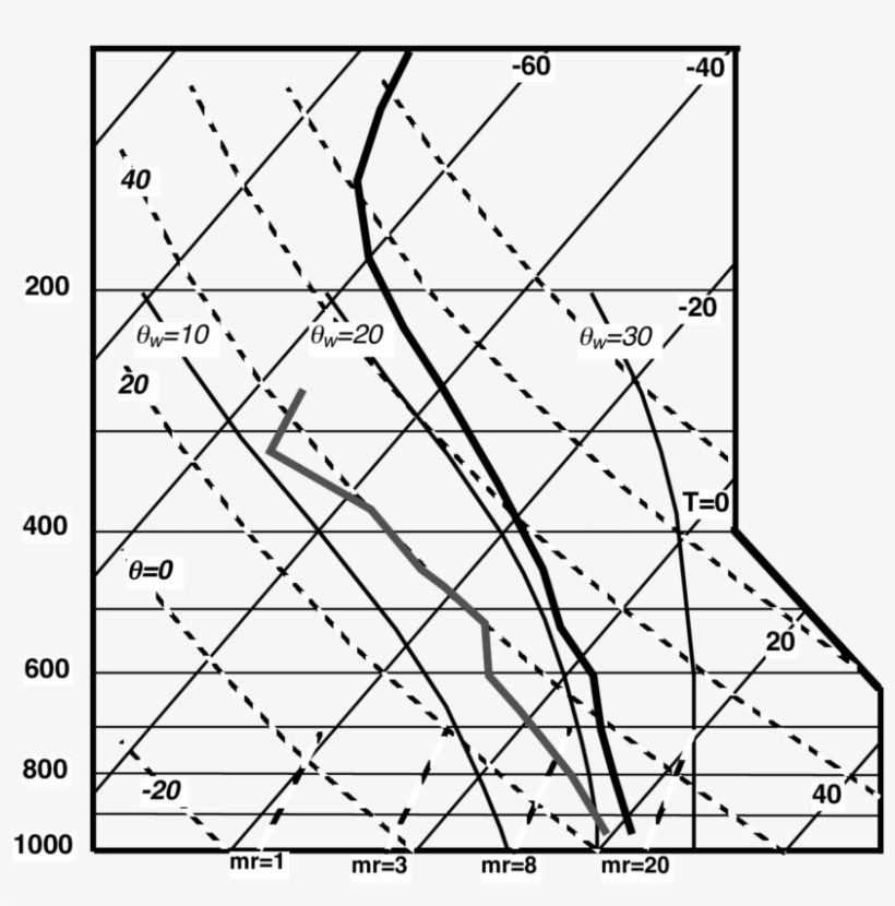 Jordan's Mean West Indies Tropical Sounding Plotted - Diagram, transparent png download