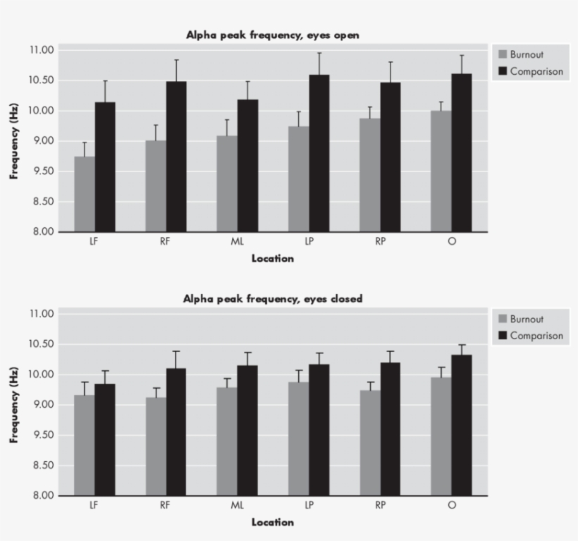 Mean And Sem Of Alpha Peak Frequency During Eyes Open - Diagram, transparent png download