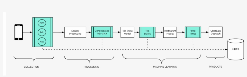 System Diagram Of Uber Eats Trip State Model - Diagram, transparent png download