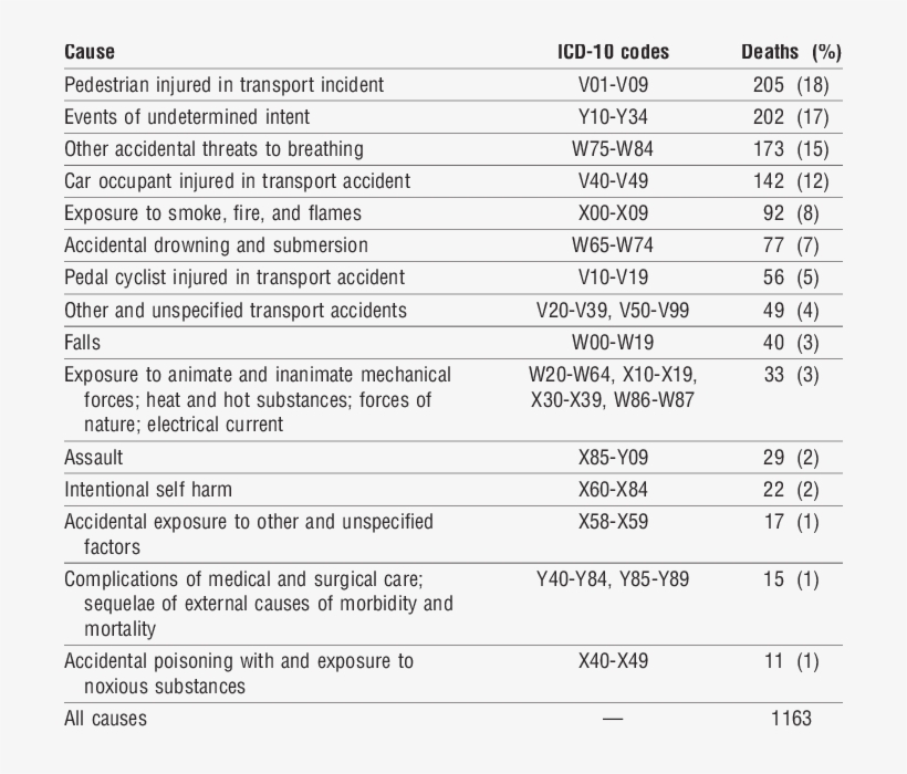 Deaths From Injury And Poisoning Among Children Aged - Clinical Pulmonary Infection Score, transparent png download