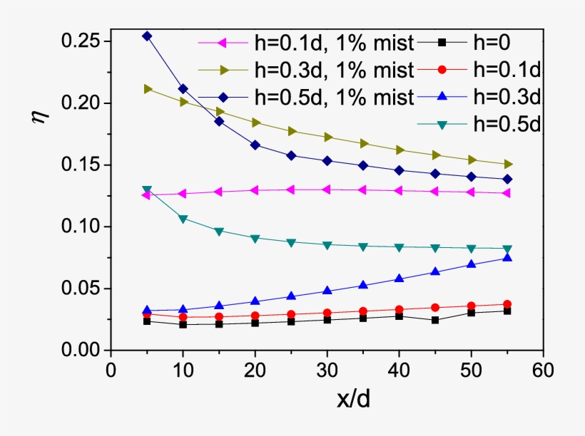 Lateral Averaged Cooling Effectiveness For Cases With - Cell Adhesion Contact Angle, transparent png download