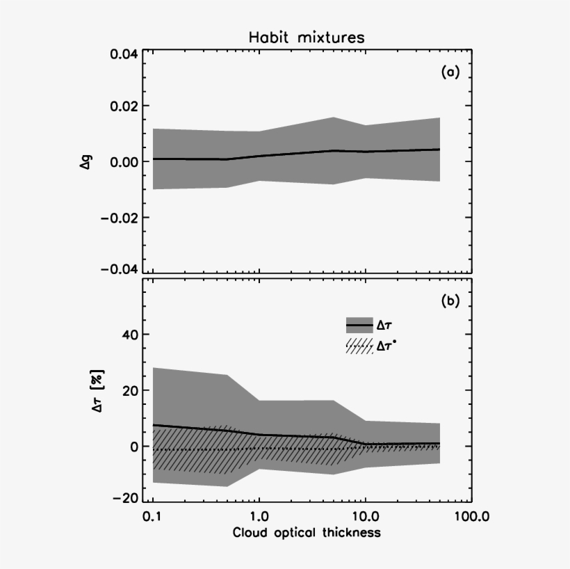 7, But For Simulated Data Assuming Various Ice Crystal - Diagram, transparent png download