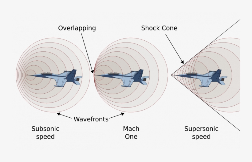 How Is Sonic Boom Generated - Supersonic Speed And Shock Waves, transparent png download
