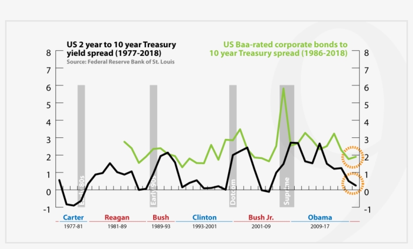 For Example The Risk Premiums On Baa-rated Corporate - Diagram, transparent png download