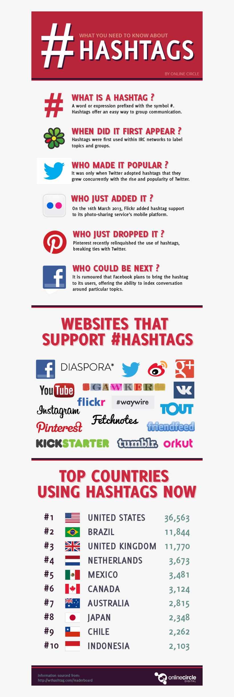 Claim And Optimize Your Foursquare Page - Use Hashtags, transparent png download