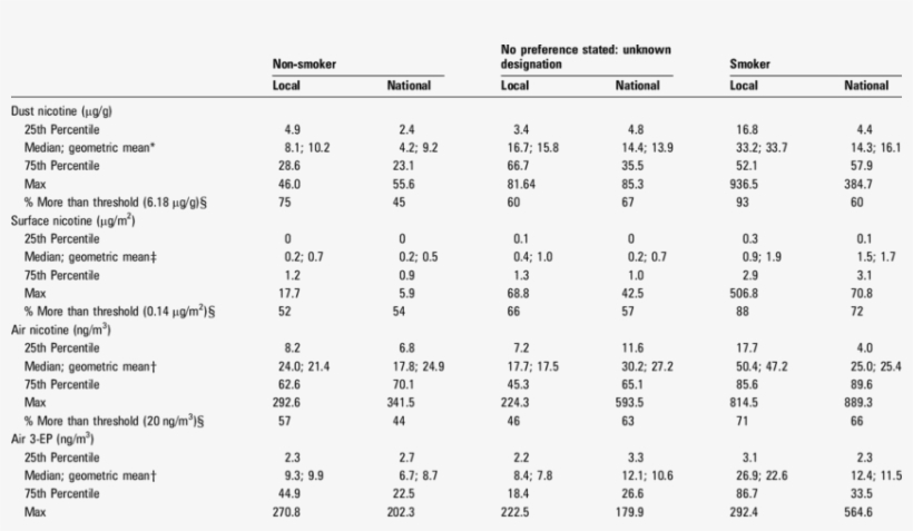 Thirdhand Smoke Pollutants In Dust, Surfaces And In - Number, transparent png download