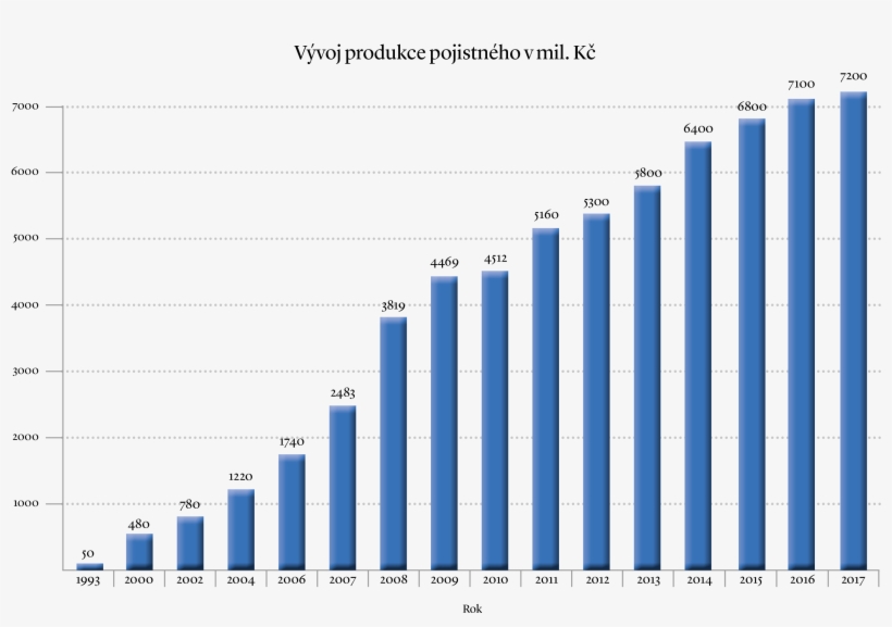 Graf Produkce 2015 - Crescimento Da Ibovespa Ao Longo Dos Anos, transparent png download