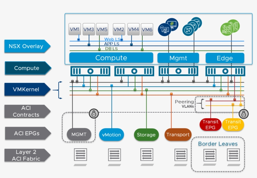 Nsx Data Center With Cisco Aci Underlay - Cisco Aci Vmware, transparent png download