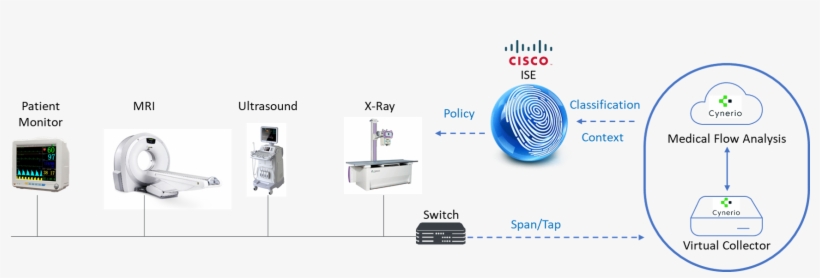 Cisco Cynerio Integrated Solution - Computer Network, transparent png download