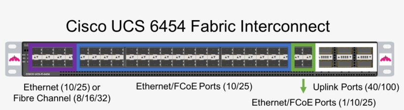 Cisco Ucs 6454 Fabric Interconnect 4th Generation - Ucs 6454 Fabric Interconnect, transparent png download