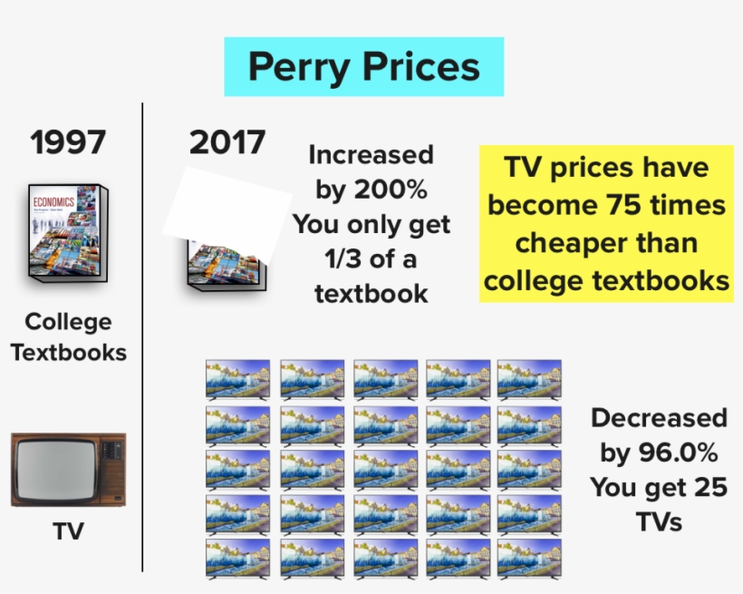 But Tvs Fell In Price By 95% You Could Get 25 Tvs In - Mobile Phone, transparent png download