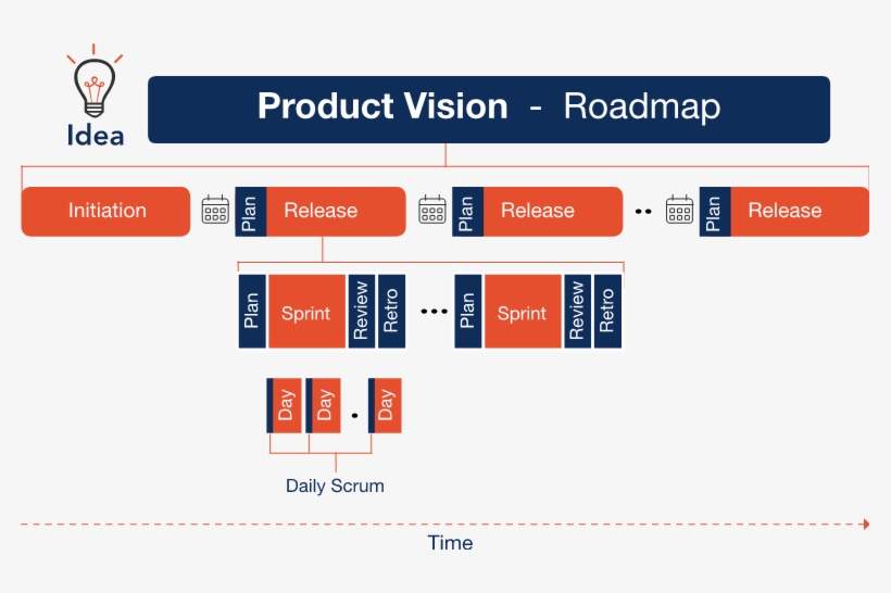 Sd - Agile Product Roadmap, transparent png download