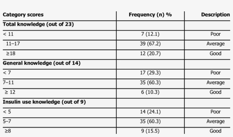 Respondents' Knowledge About Diabetes - Number, transparent png download