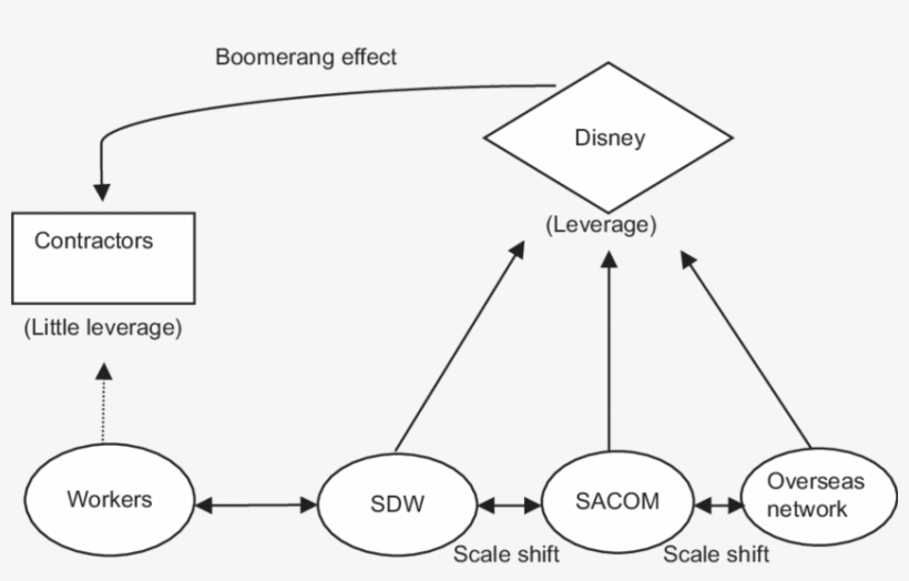 The Boomerang Model Of The Sdw Disney Campaign - Diagram, transparent png download