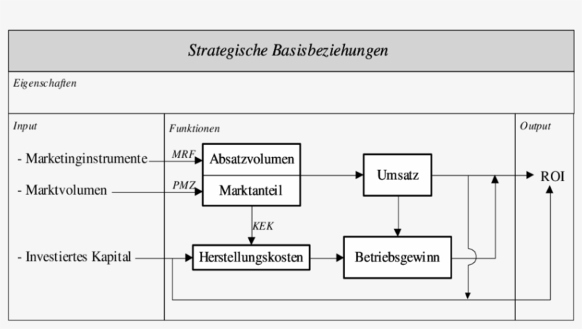 Abb - 3 - 11 - Strategische Basisbeziehungen, [robens, - Diagram, transparent png download