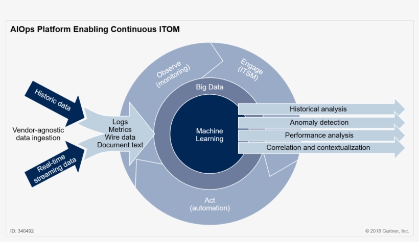 Stackstate Named A Representative Vendor In Gartner's - Circle, transparent png download