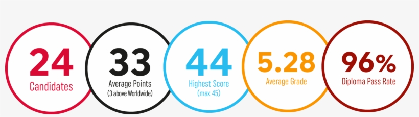 Tisa Ib Diploma Statistics - Circle, transparent png download