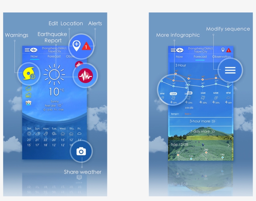 Instructions For Use - Central Weather Bureau, transparent png download