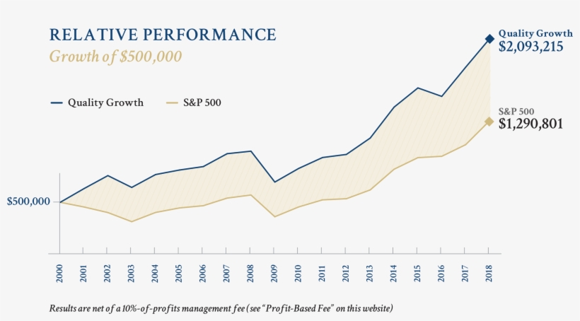 Growthworks Performance Data Quality Growth Program Performance Chart - Darkness PNG Image ...