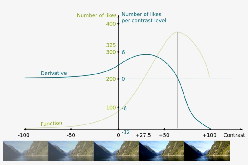 How Did You Manage To Obtain The Derivative Function - Diagram, transparent png download