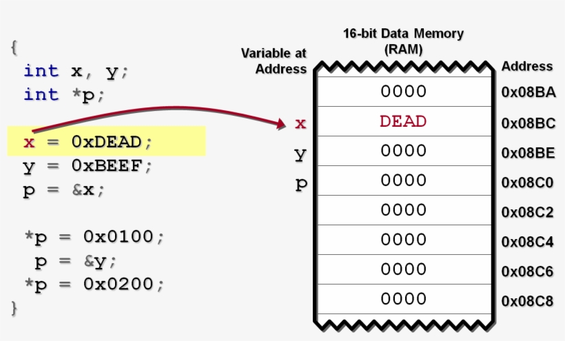 Pointers2 - Address In C Programming, transparent png download