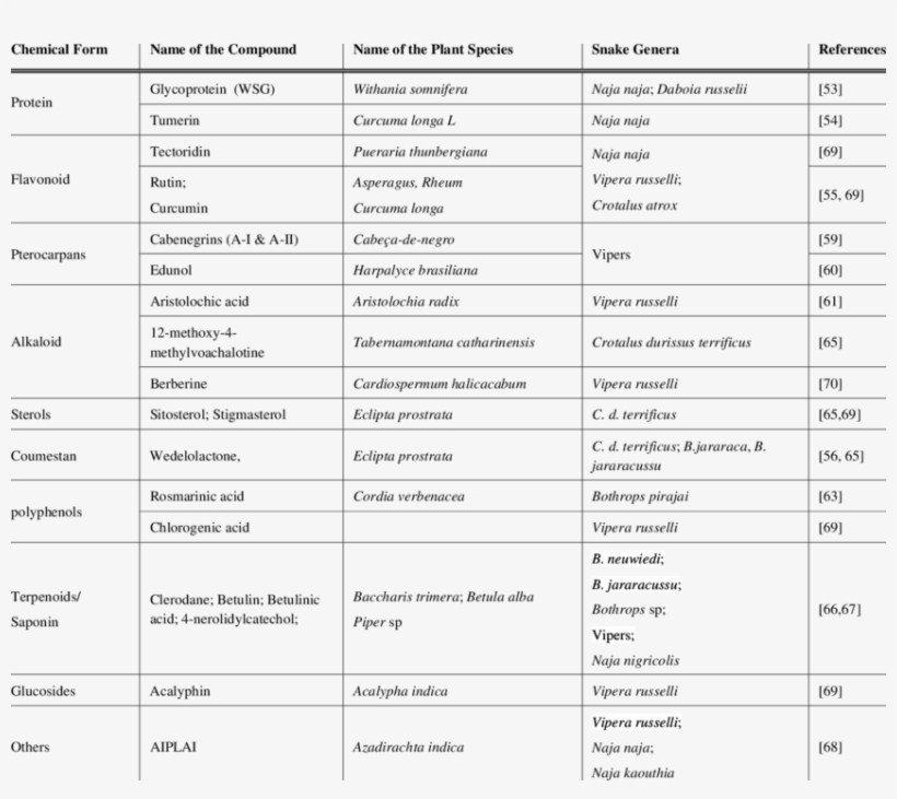 List Of Plant Metabolites Effective Against Snake Venom - List Of Plant Metabolites, transparent png download