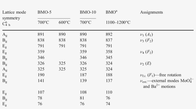 Raman Mode Frequencies For The Bmo Powders Heat-treated - Number, transparent png download