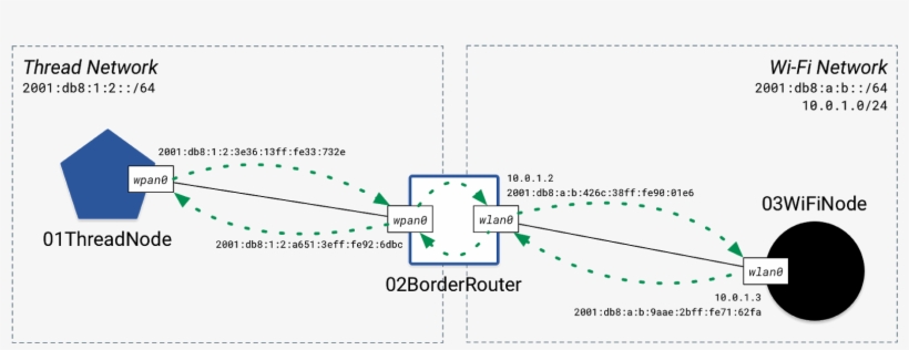 To Enable A More Secure And Reliable Way Of Connecting - Diagram, transparent png download