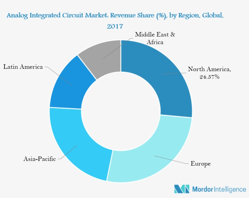 Analog Integrated Circuit Market - Location Based Services Market Share, transparent png download