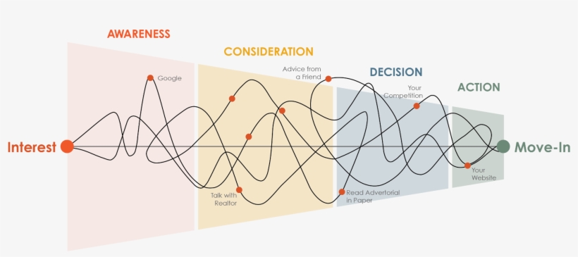 Customer Buying Journey - Diagram, transparent png download