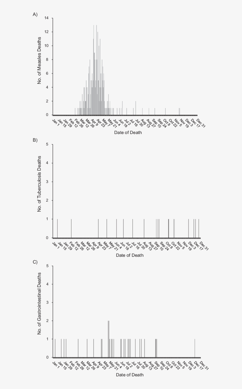 Measles Mortality On Rotuma In 1911 Following The Introduction - Diagram, transparent png download