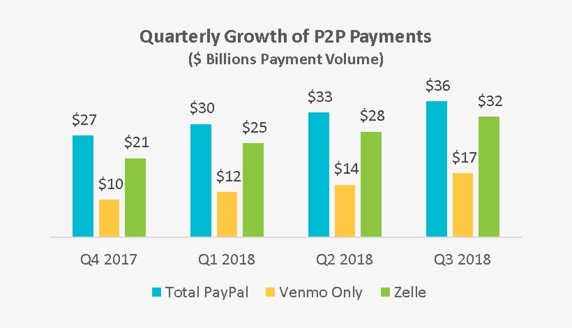 Graph Of Quarterly Growth Of P2p Payments - Facebook, transparent png download