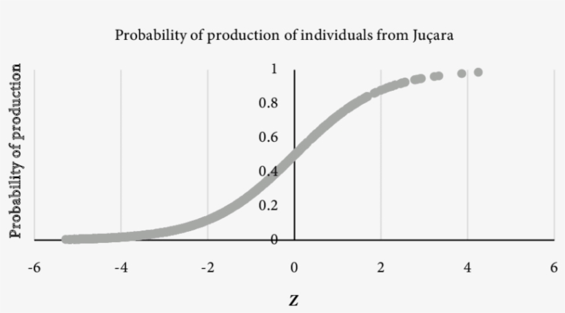 Curl Production Probability In The 809 Sampled Juçara - Plot, transparent png download