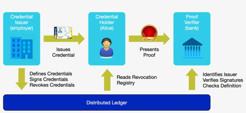 Credential Flow For Alice Obtaining A Loan - Did Verifiable Credentials, transparent png download