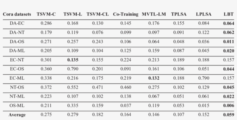 Error Rates For The Cora Datasets, transparent png download