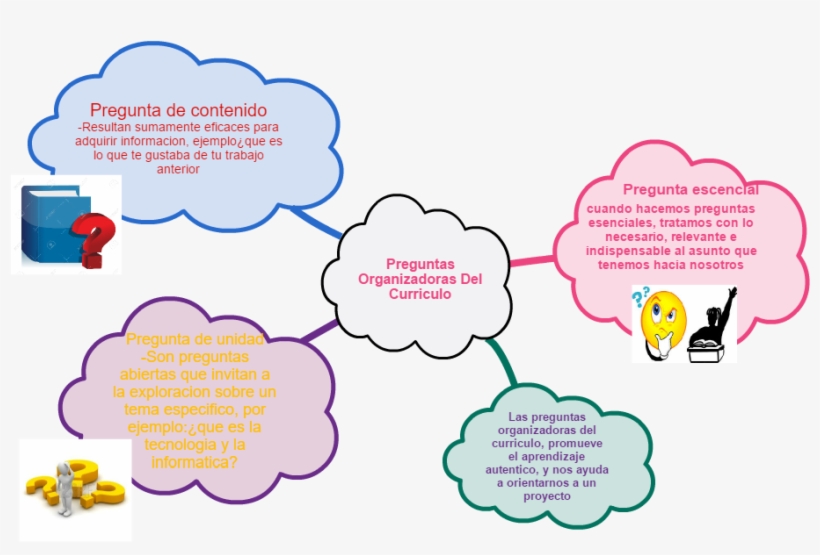 Mindmap Las Preguntas Organizadoras Del Curriculo,, transparent png download