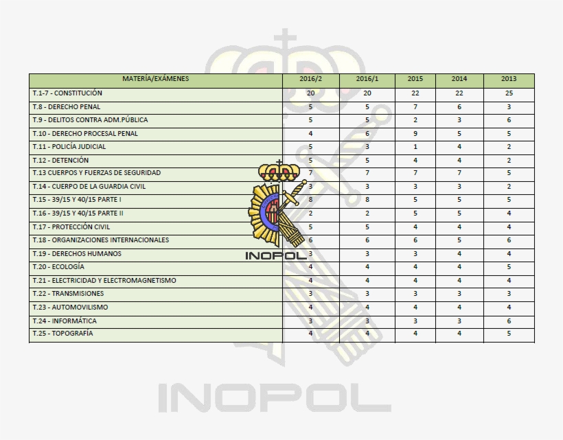 Relación De Preguntas Exámenes De La Guardia Civil - School Lessons List, transparent png download