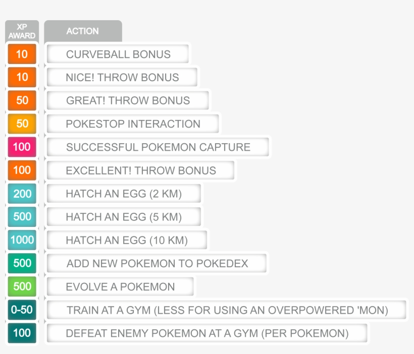 Idiro Analytics Pokemon Go Table1 - Graph Friendship Xp Pokemon Go, transparent png download