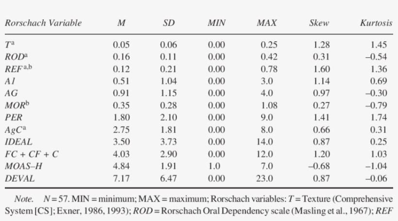 Descriptive Data For The Rorschach Variables Used In - Education Level Questionnaire, transparent png download