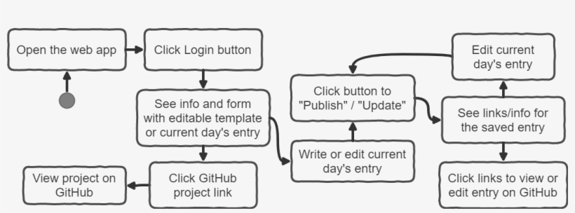 Flowchart Of User's Experience 2017 12 - Diagram, transparent png download