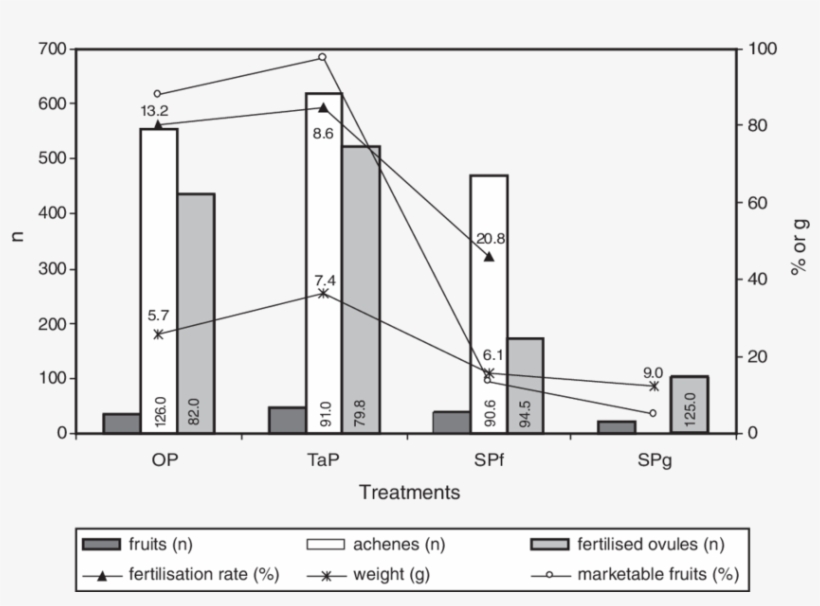 Results Of Pollination Experiments In 'oso Grande' - Diagram, transparent png download