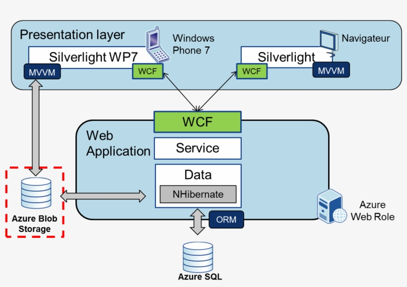 The Application - Azure Blob Storage Diagram, transparent png download