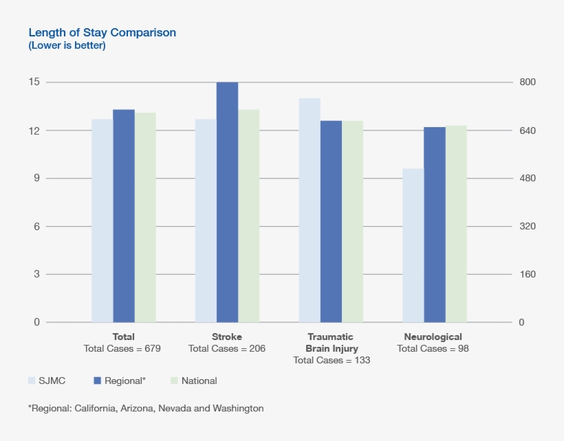 Jude Centers For Rehabilitation Patient Outcomes Cy18 - Diagram, transparent png download