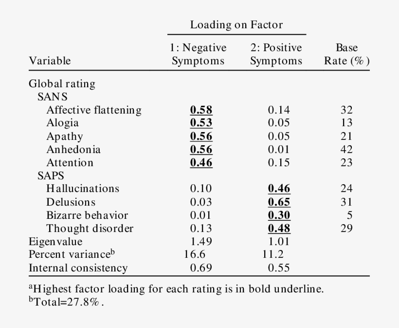 Factor Analysis Of Sans/saps Global Ratings A - Number, transparent png download