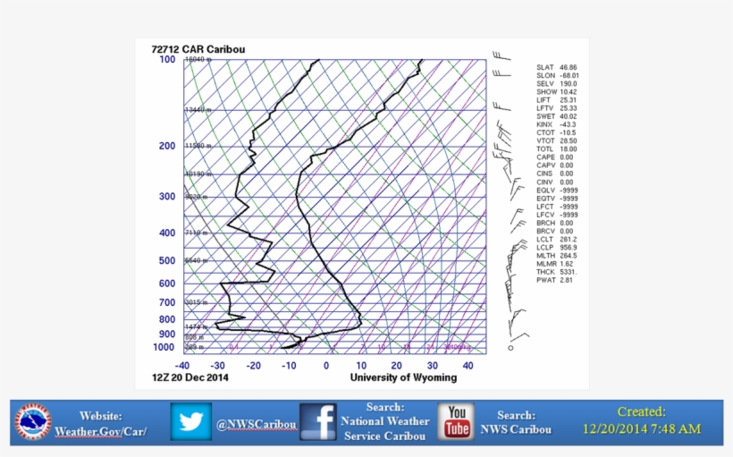 Nws Caribouverified Account - Tornado Sounding, transparent png download