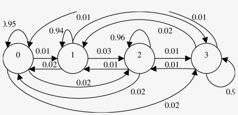 State Transition Diagram For 'cricket Video' Sequence - Circle, transparent png download