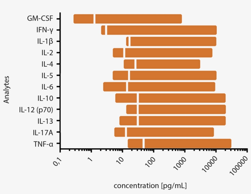Lunaris™ Mouse 12-plex Cytokine Kit - Tan, transparent png download
